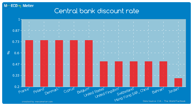 Central bank discount rate of United States