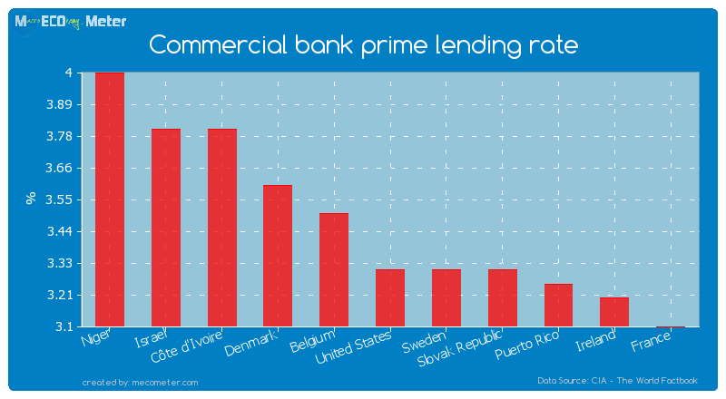 Commercial bank prime lending rate of United States