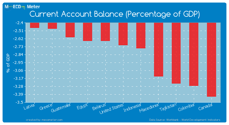 Current Account Balance (Percentage of GDP) of United States