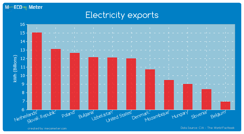 Electricity exports of United States