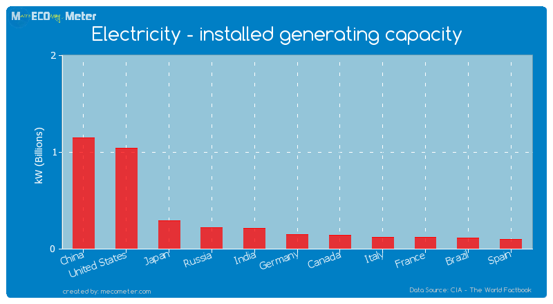 Electricity - installed generating capacity of United States