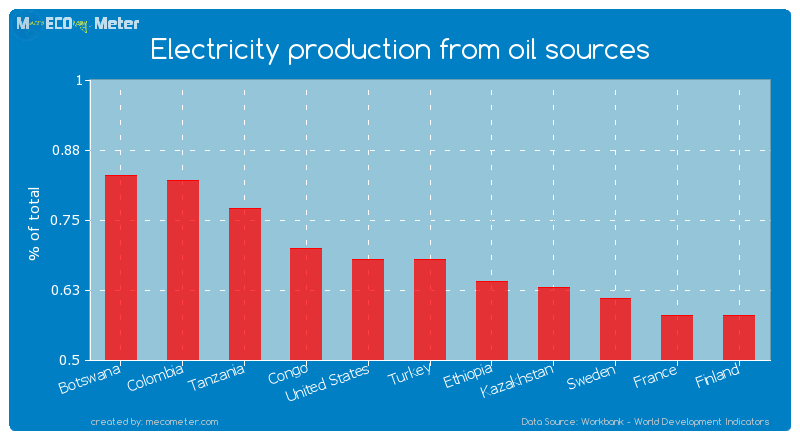 Electricity production from oil sources of United States