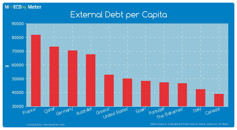 External Debt per Capita of United States