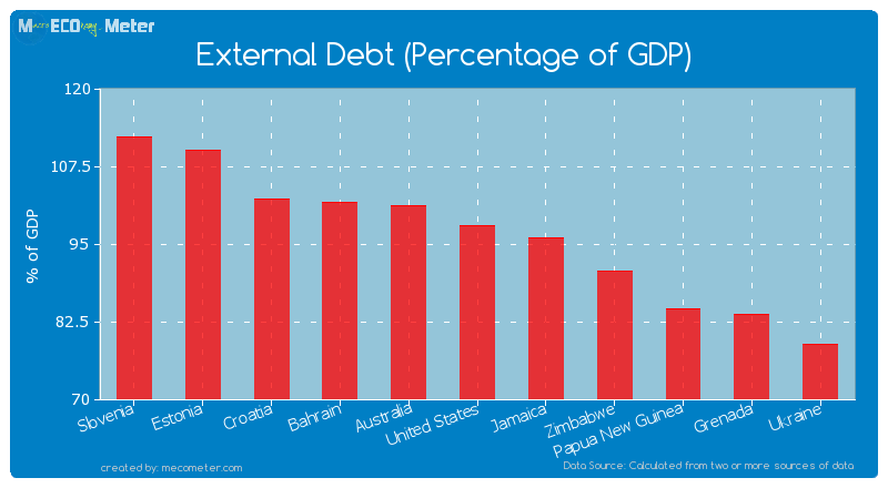 External Debt (Percentage of GDP) of United States