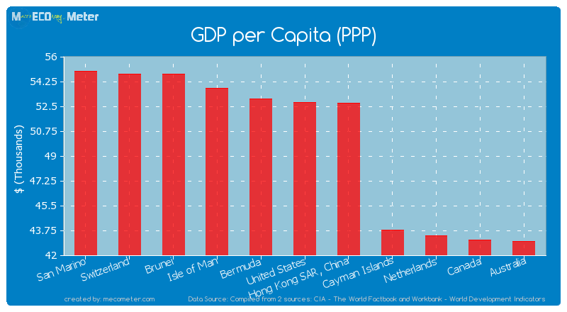 GDP per Capita (PPP) of United States