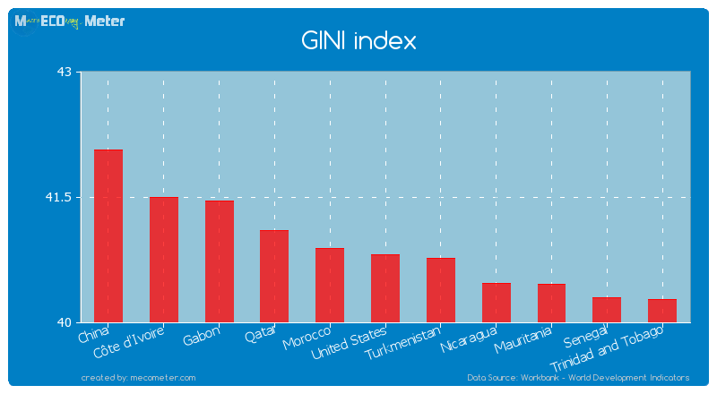 GINI index of United States