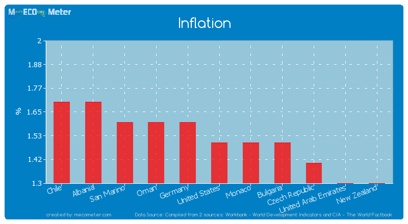 Inflation of United States