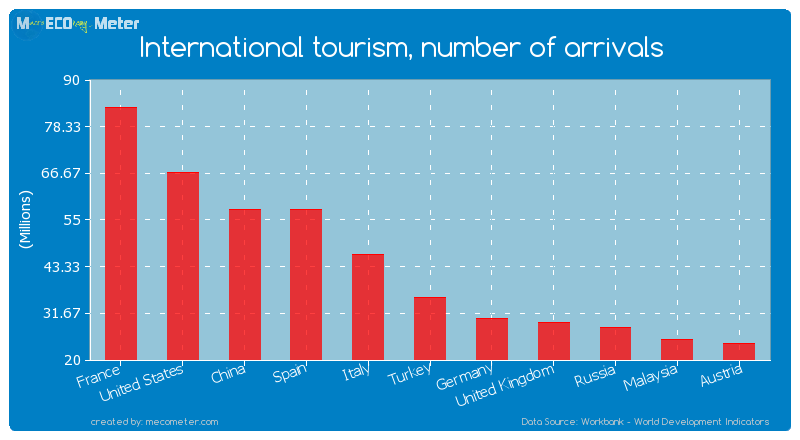 International tourism, number of arrivals of United States