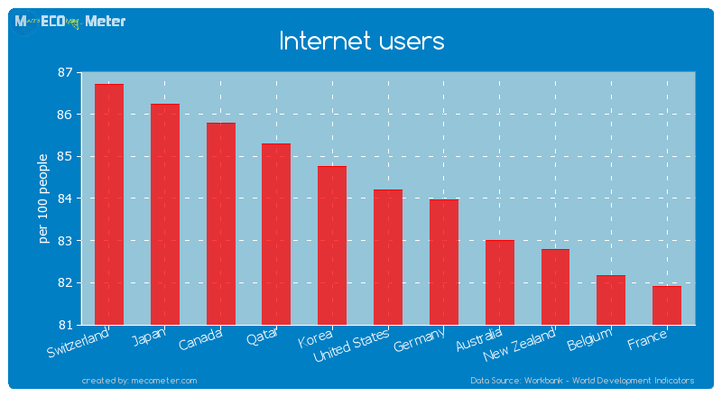 Internet users of United States