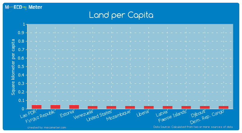 Land per Capita of United States