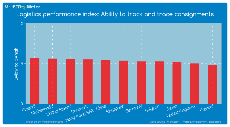 Logistics performance index: Ability to track and trace consignments of United States
