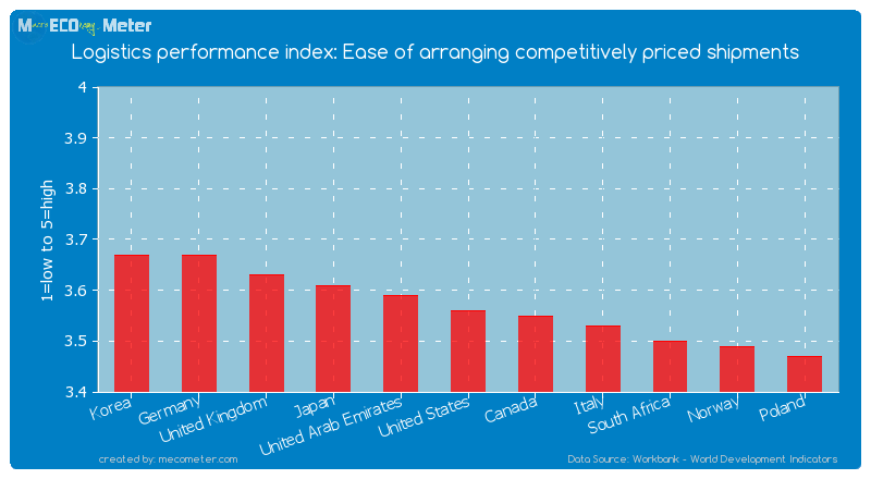 Logistics performance index: Ease of arranging competitively priced shipments of United States