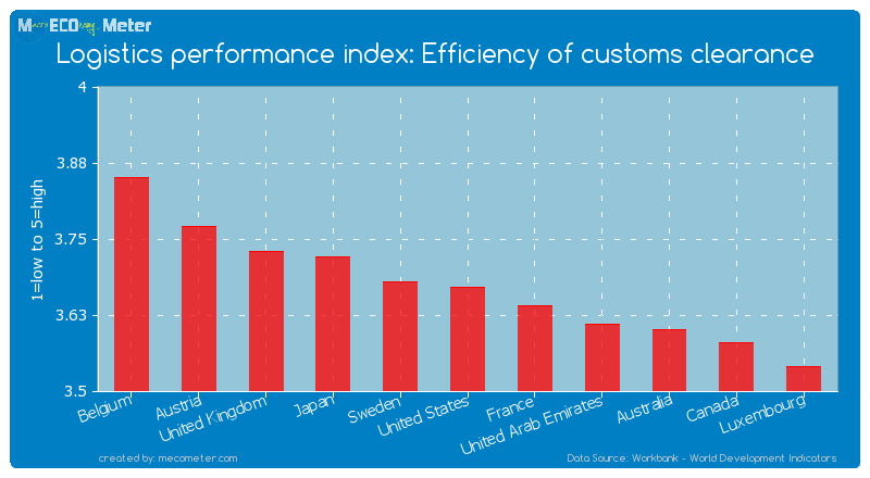 Logistics performance index: Efficiency of customs clearance of United States