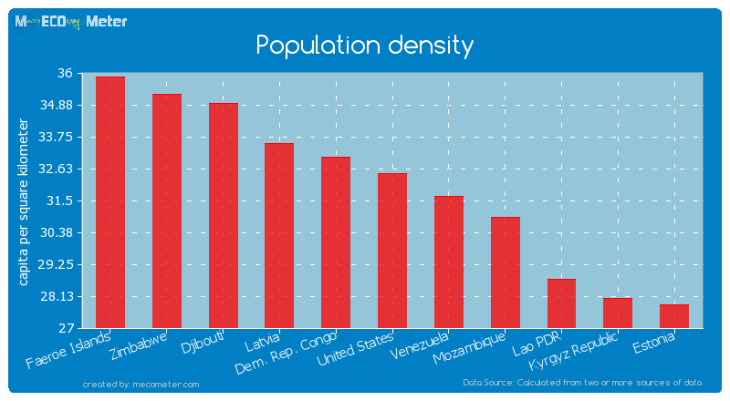 Population density of United States