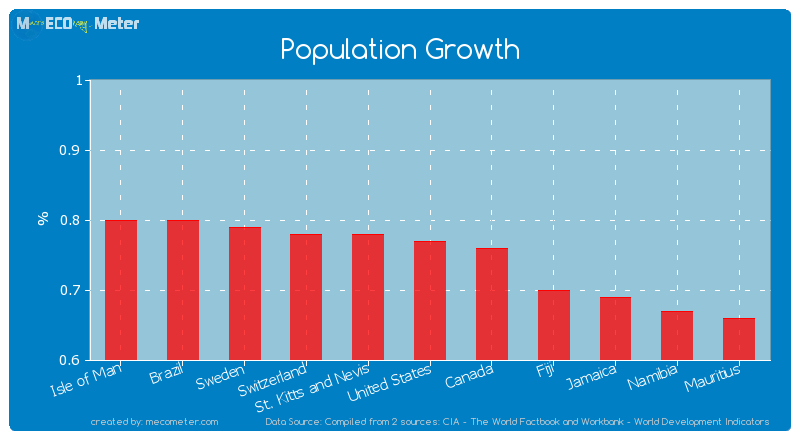 Population Growth of United States