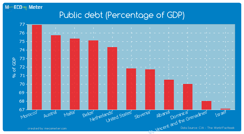 Public debt (Percentage of GDP) of United States