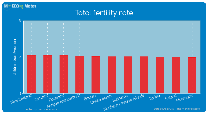 Total fertility rate of United States