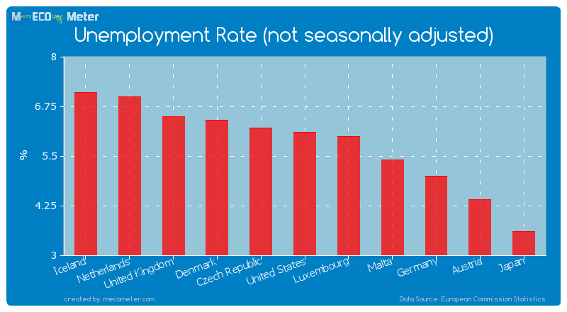 Unemployment Rate (not seasonally adjusted) of United States