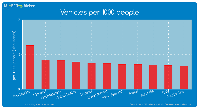 Vehicles per 1000 people of United States