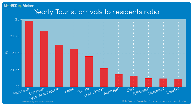 Yearly Tourist arrivals to residents ratio of United States