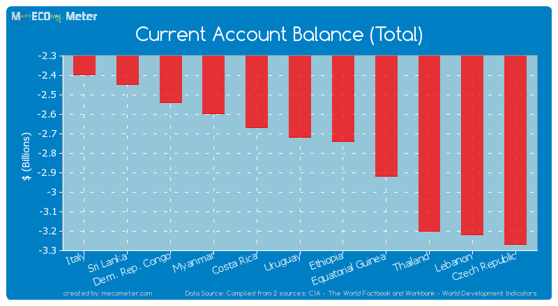 Current Account Balance (Total) of Uruguay