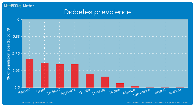 Diabetes prevalence of Uruguay