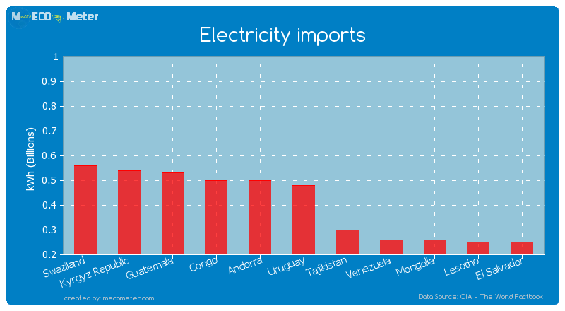 Electricity imports of Uruguay