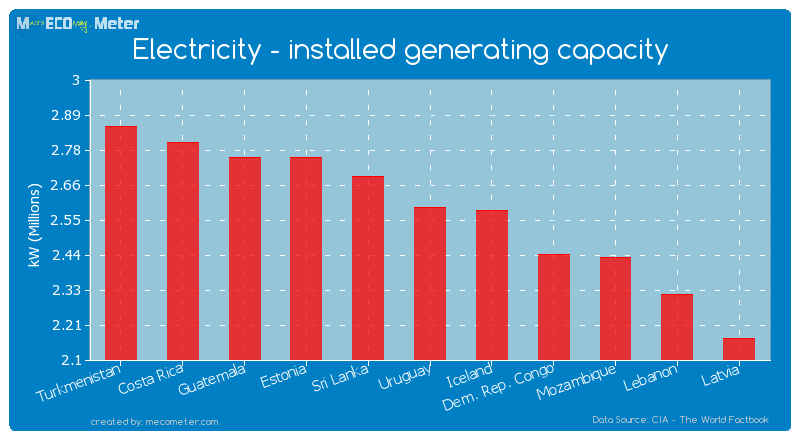 Electricity - installed generating capacity of Uruguay