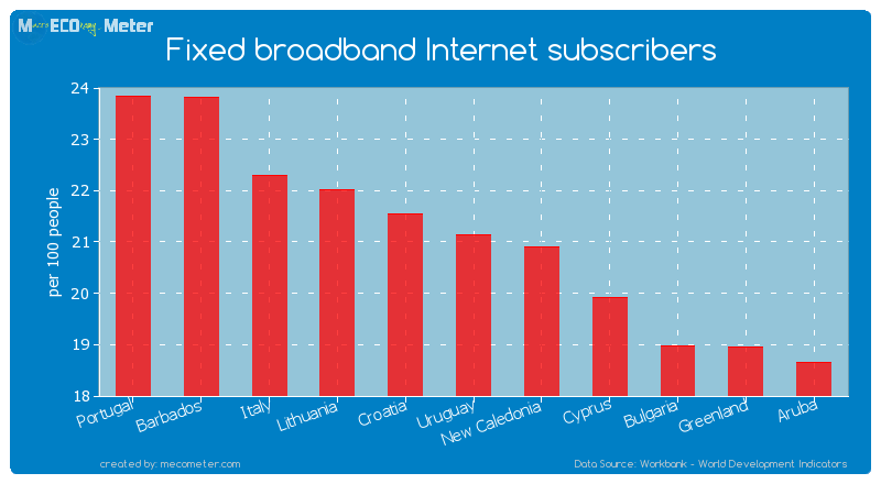 Fixed broadband Internet subscribers of Uruguay