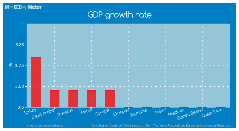 GDP growth rate of Uruguay