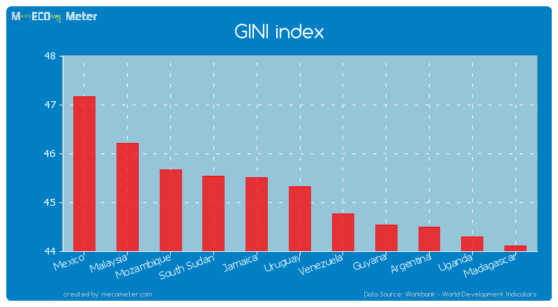 GINI index of Uruguay