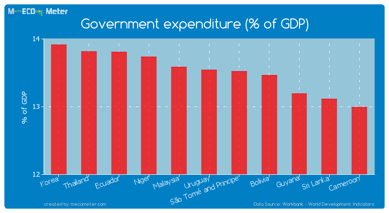 Government expenditure (% of GDP) of Uruguay