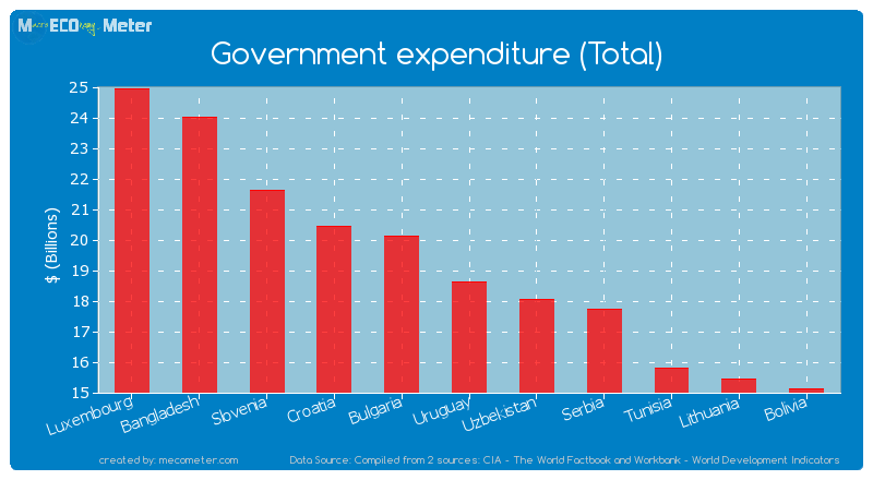 Government expenditure (Total) of Uruguay