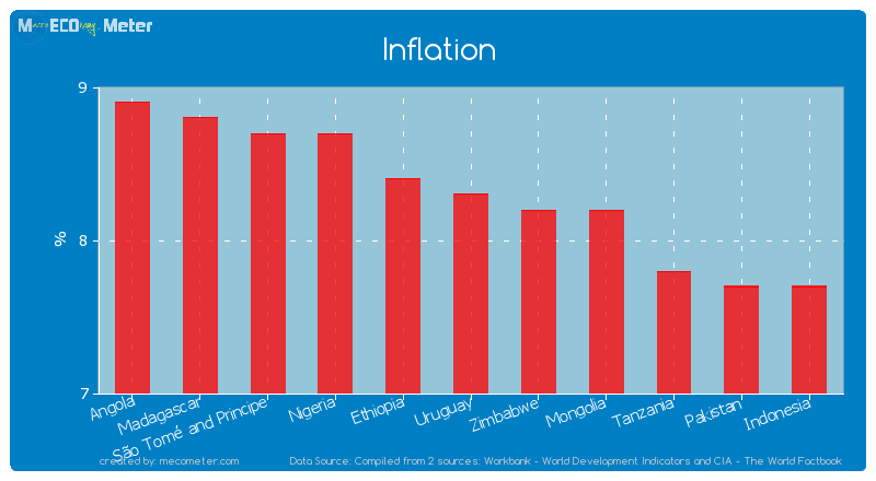 Inflation of Uruguay