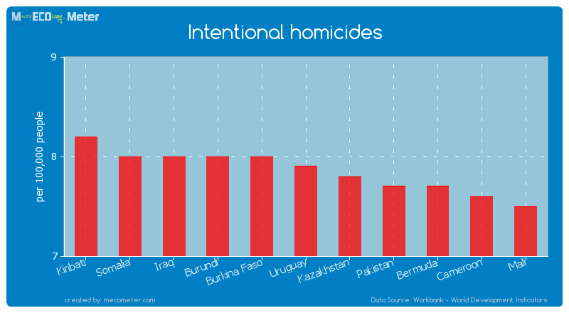 Intentional homicides of Uruguay