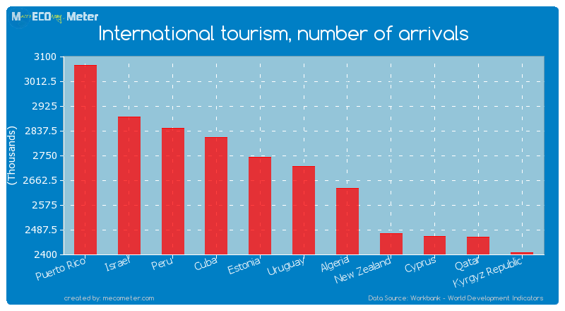 International tourism, number of arrivals of Uruguay