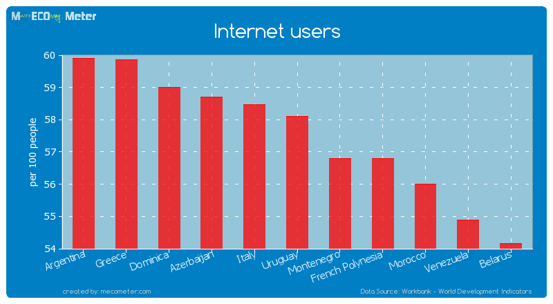 Internet users of Uruguay