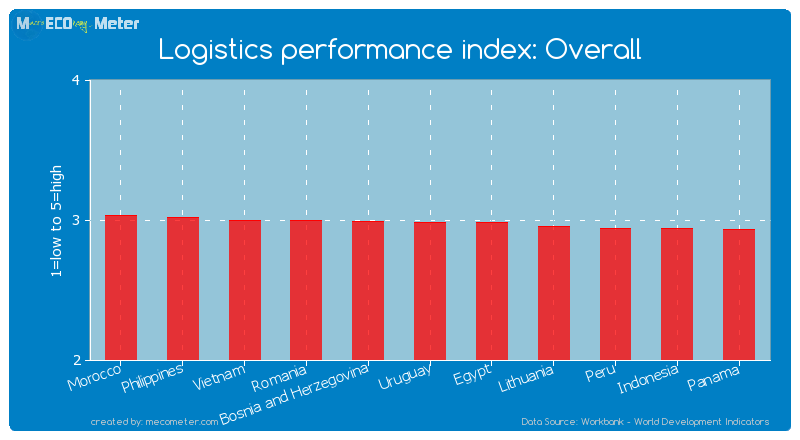 Logistics performance index: Overall of Uruguay
