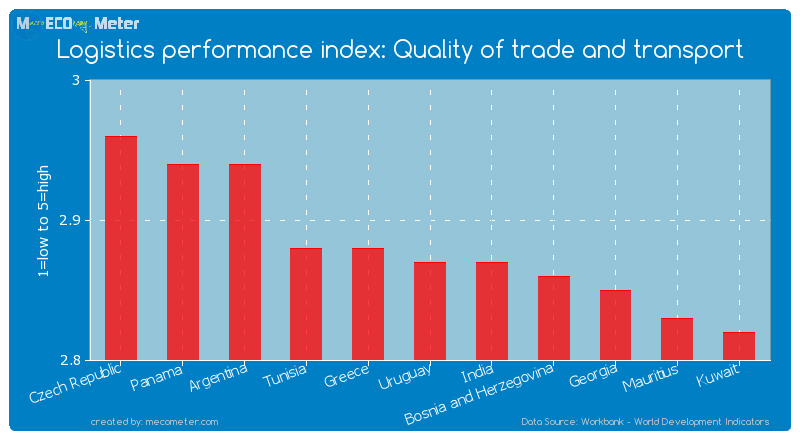 Logistics performance index: Quality of trade and transport of Uruguay