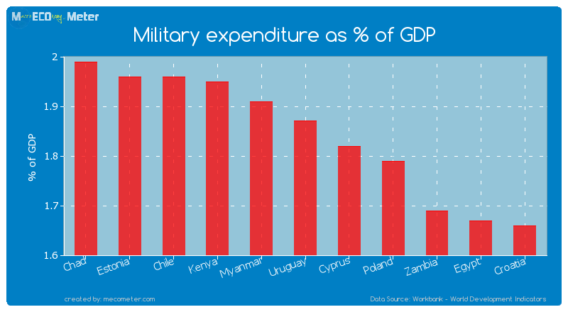 Military expenditure as % of GDP of Uruguay