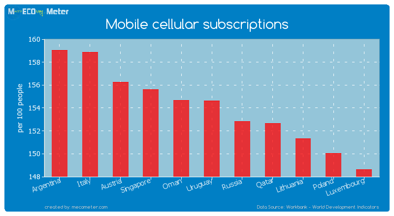 Mobile cellular subscriptions of Uruguay