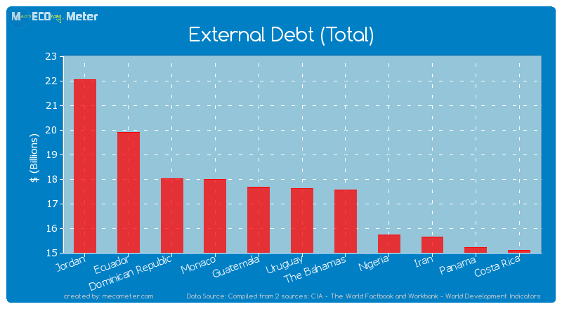 External Debt (Total) of Uruguay