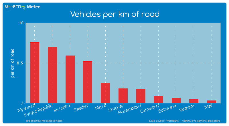 Vehicles per km of road of Uruguay