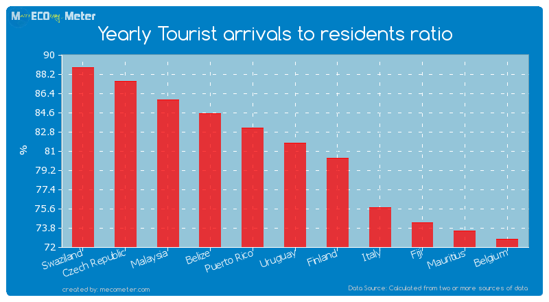 Yearly Tourist arrivals to residents ratio of Uruguay