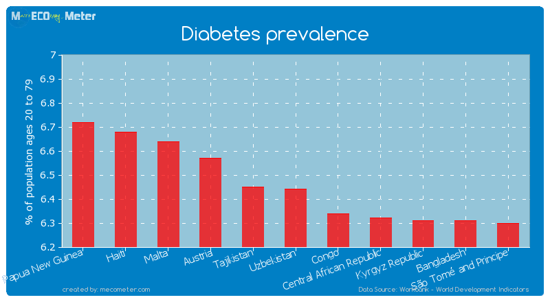 Diabetes prevalence of Uzbekistan