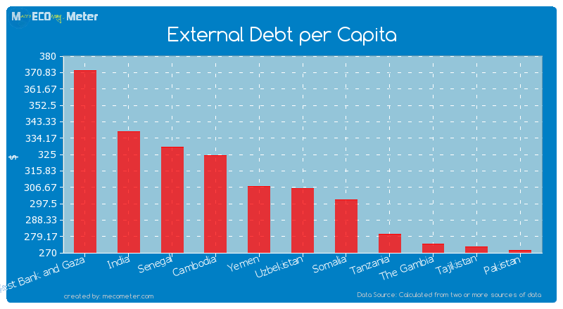 External Debt per Capita of Uzbekistan