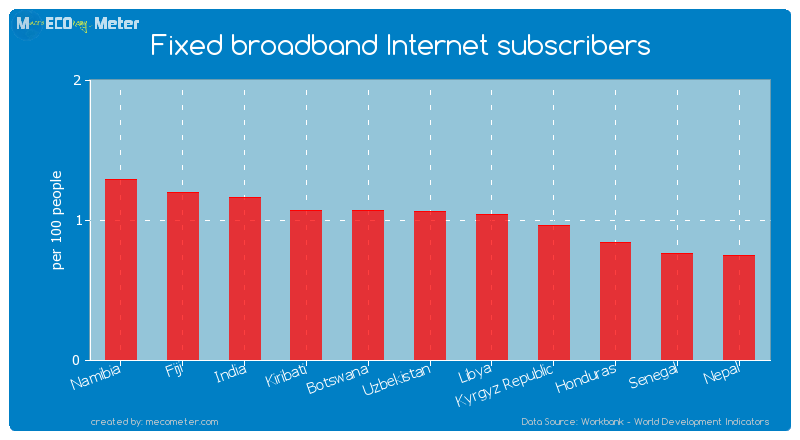Fixed broadband Internet subscribers of Uzbekistan