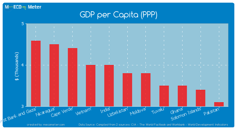 GDP per Capita (PPP) of Uzbekistan