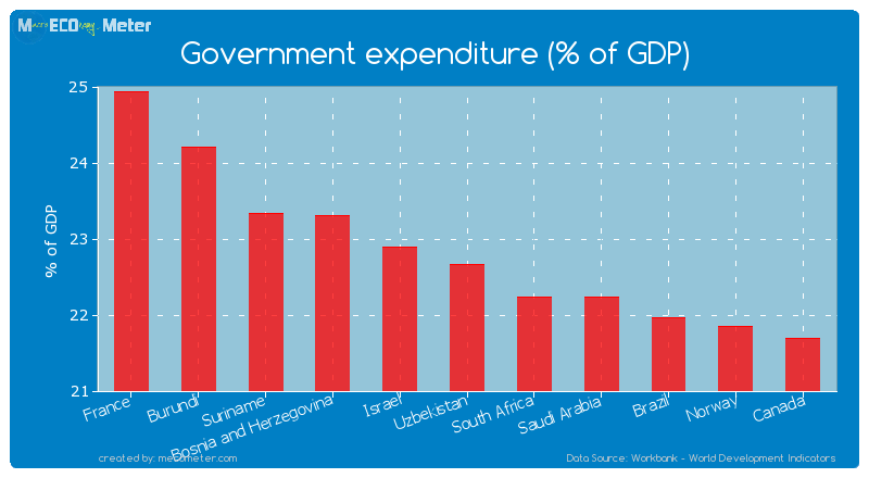 Government expenditure (% of GDP) of Uzbekistan