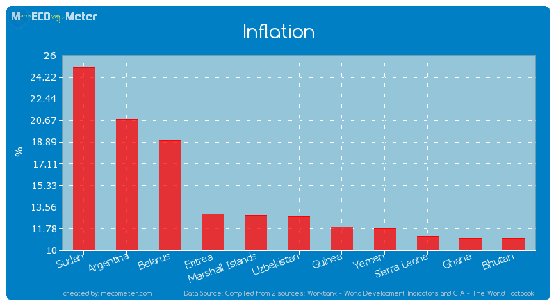 Inflation of Uzbekistan